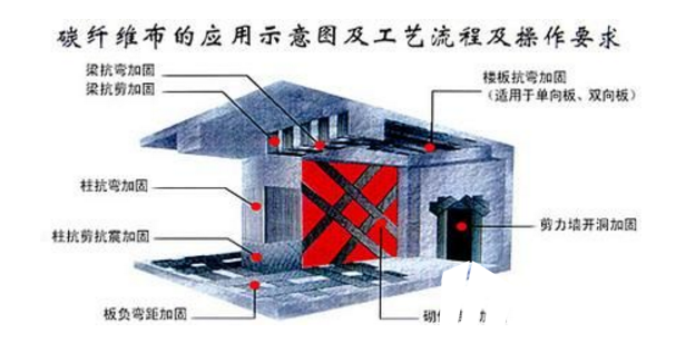 加固公司用碳纖維修補樓板混凝土裂縫